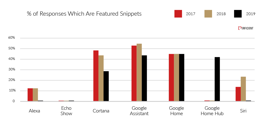 Percentage of Featured Snippet Response from 2017-2019 by device