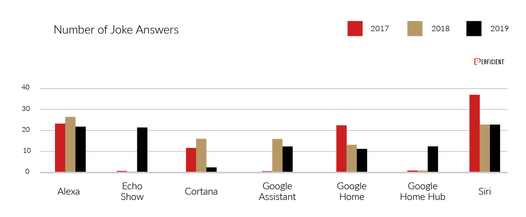 Number of Jokes Returned by Device from 2017-2019