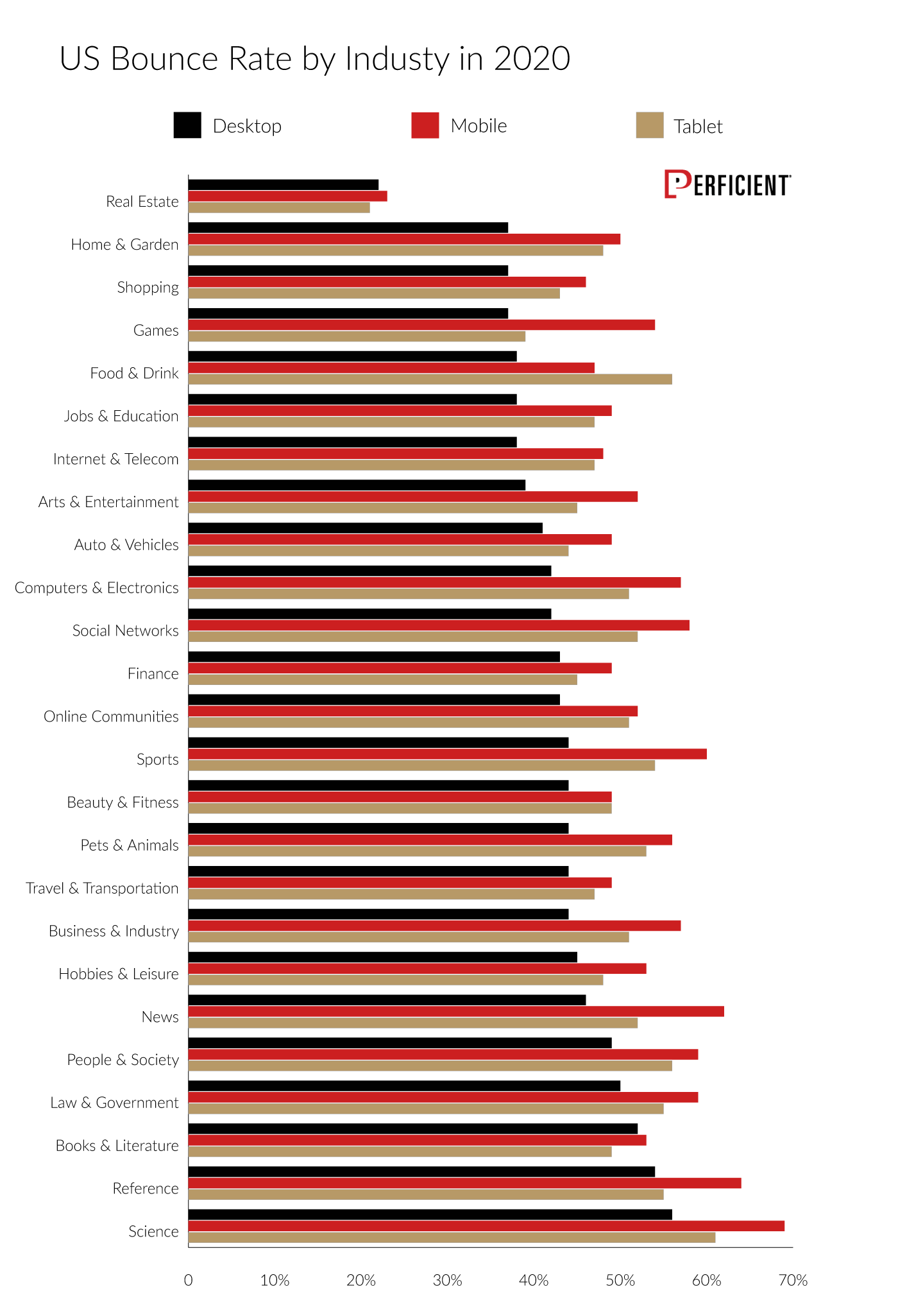 US Bounce Rate for Desktop, Mobile, and Tablet by Industry 2020