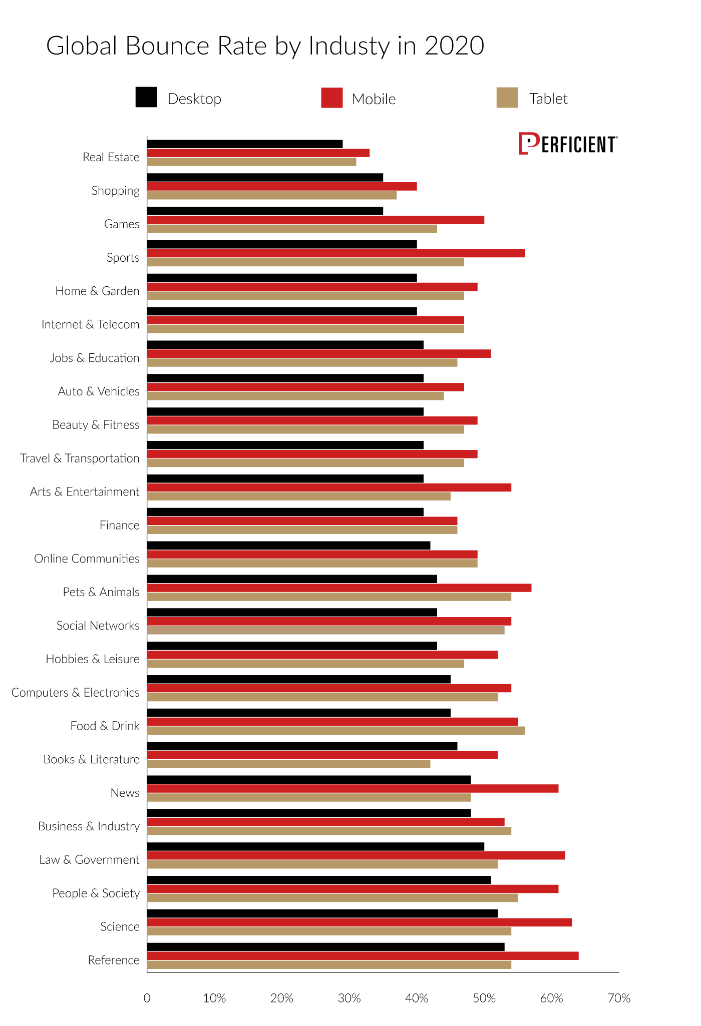 Global Bounce Rate for Desktop, Mobile, and Tablet by Industry 2020 