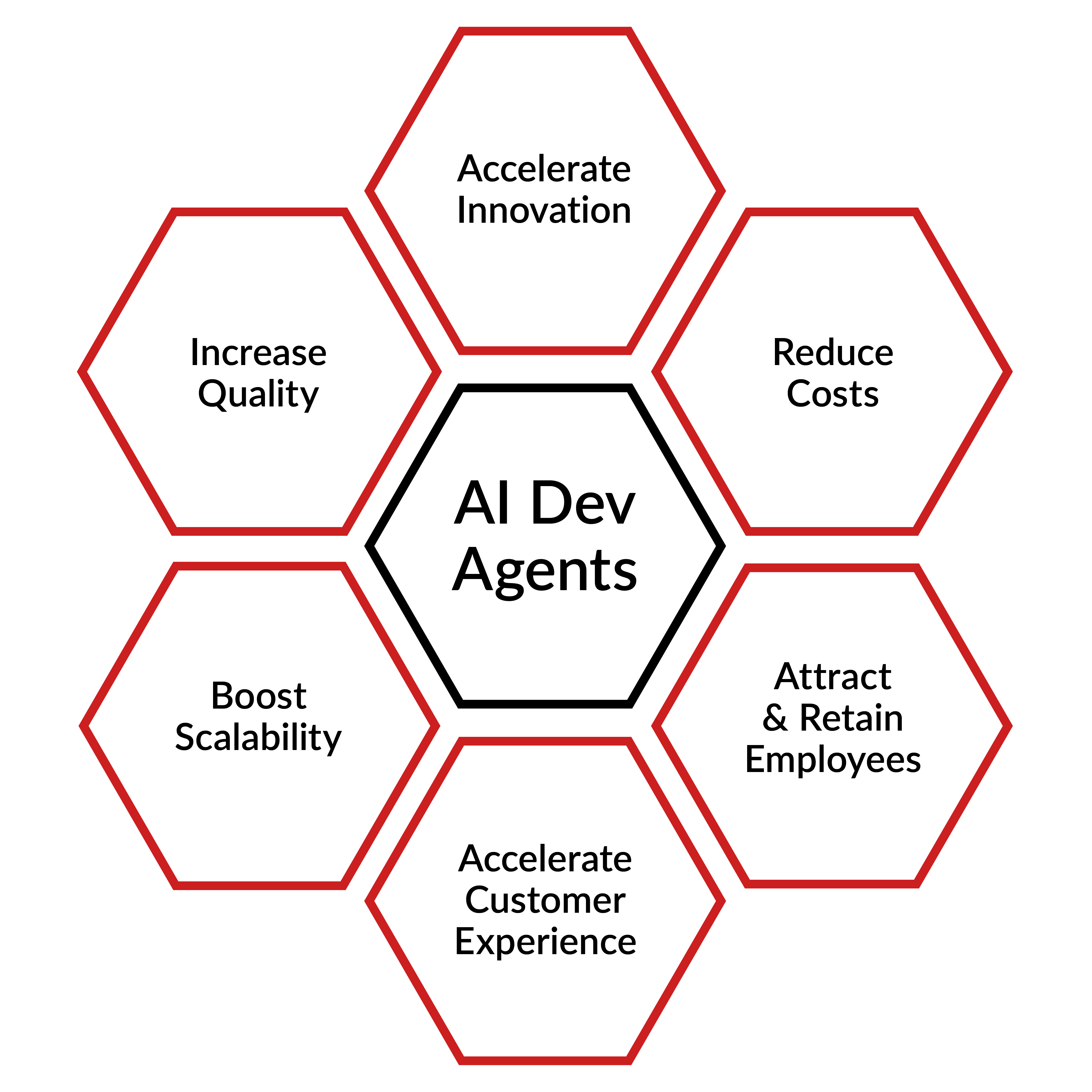 Infographic showing the traits of AI development agents.