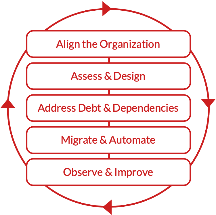 App modernization process loop.