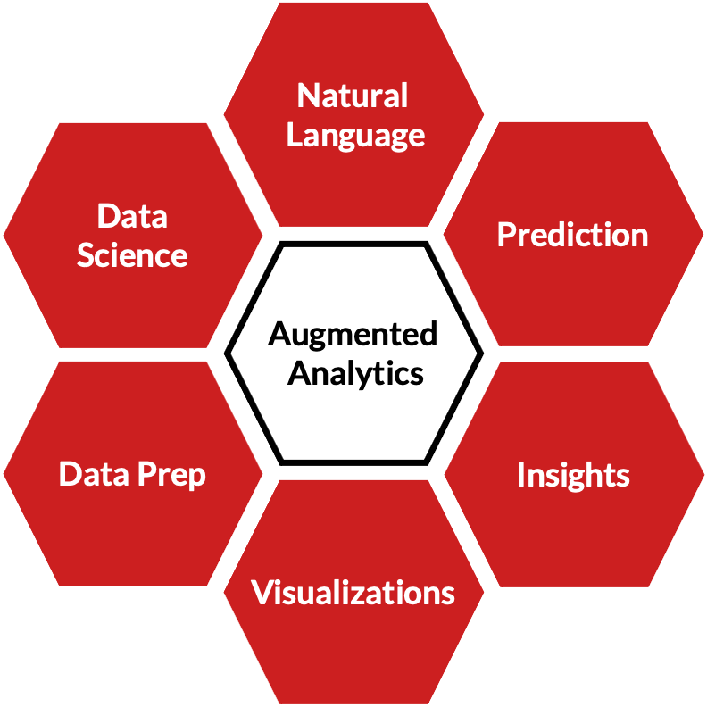 Diagram showing the different components of augmented analytics.