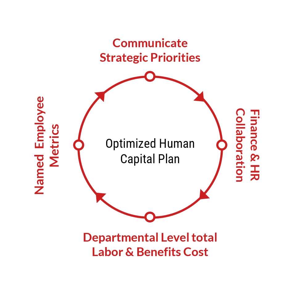 Optimized Human Capital Plan Diagram 