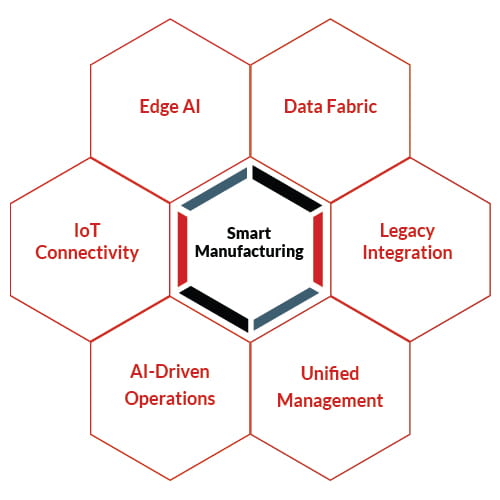 Diagram showing the different components of smart manufacturing.