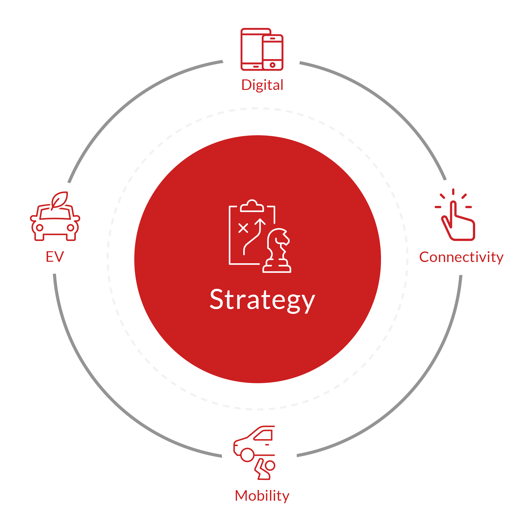 Diagram of the automotive digital-first process.