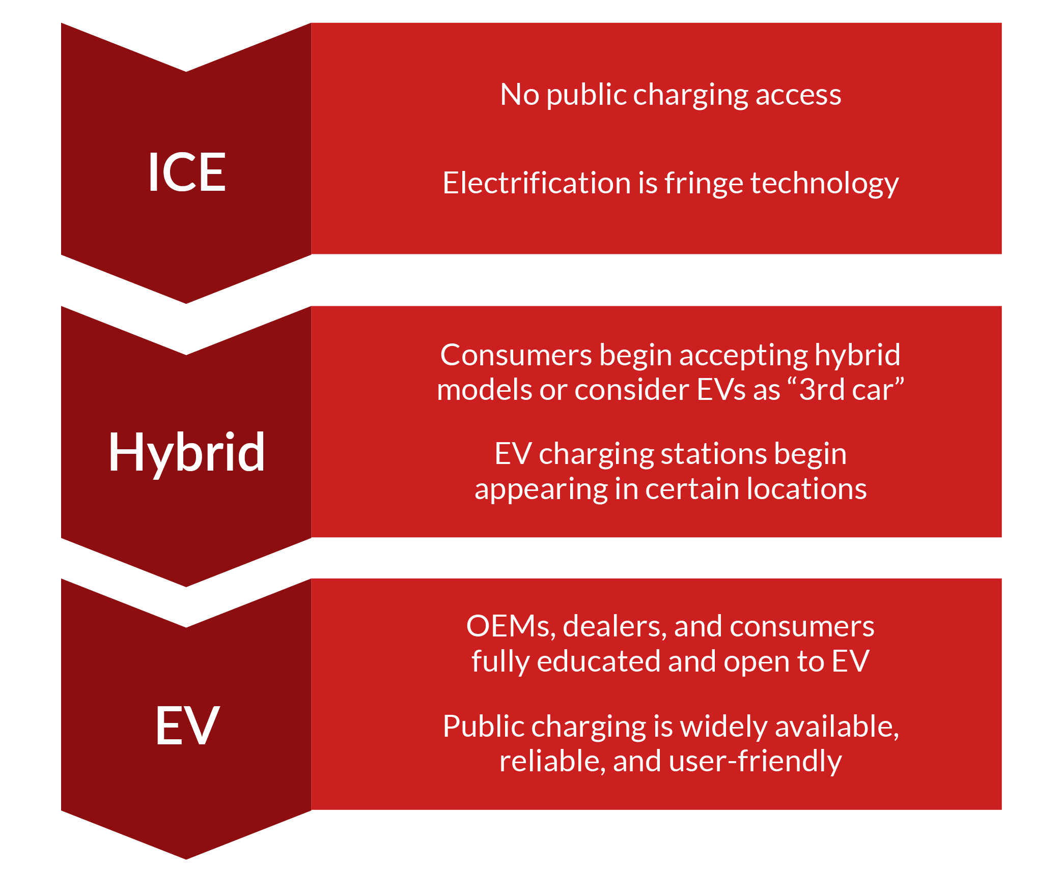 A chart that describes the difference between different types of electric vehicles and how each of them charge.