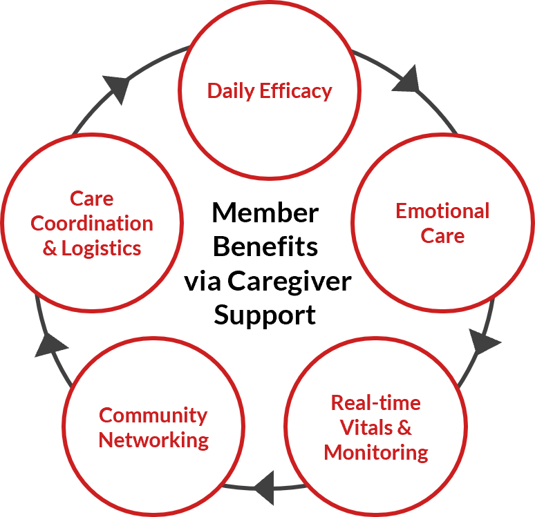 Member Benefits via Caregiver Support Diagram