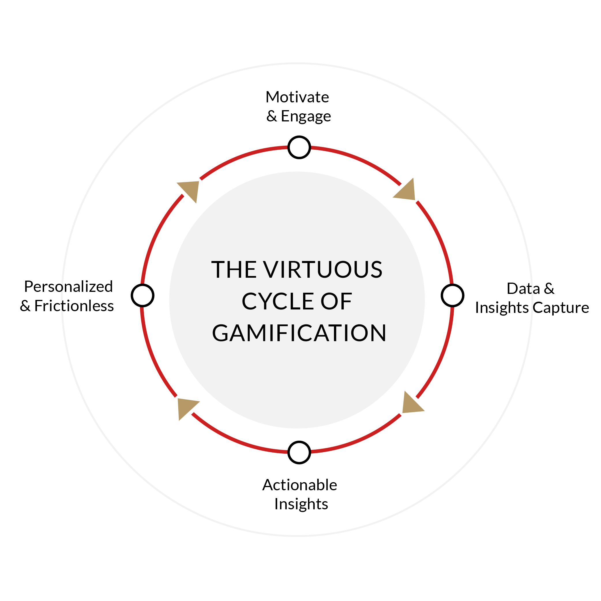 Gamification cycle graphic.